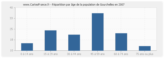 Répartition par âge de la population de Gourchelles en 2007