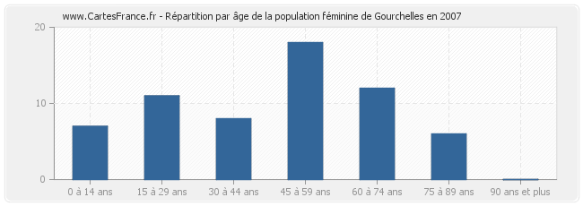 Répartition par âge de la population féminine de Gourchelles en 2007