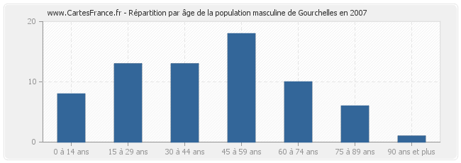 Répartition par âge de la population masculine de Gourchelles en 2007