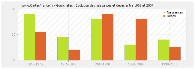 Gourchelles : Evolution des naissances et décès entre 1968 et 2007