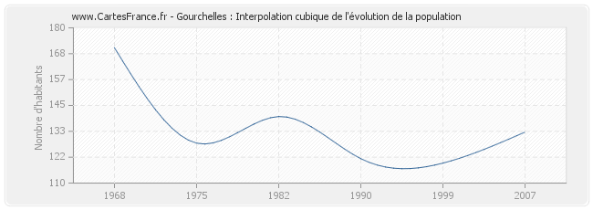 Gourchelles : Interpolation cubique de l'évolution de la population
