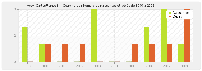 Gourchelles : Nombre de naissances et décès de 1999 à 2008