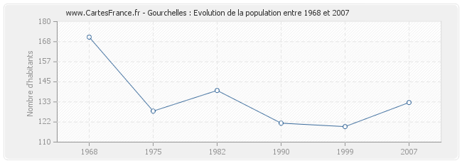 Population Gourchelles