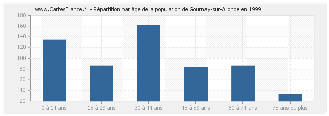 Répartition par âge de la population de Gournay-sur-Aronde en 1999
