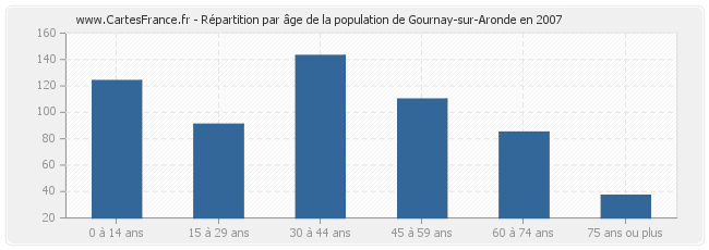 Répartition par âge de la population de Gournay-sur-Aronde en 2007