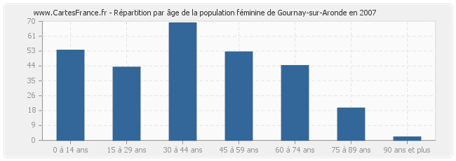 Répartition par âge de la population féminine de Gournay-sur-Aronde en 2007