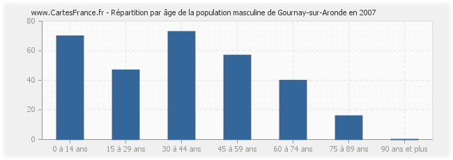 Répartition par âge de la population masculine de Gournay-sur-Aronde en 2007