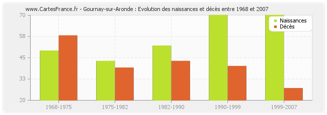 Gournay-sur-Aronde : Evolution des naissances et décès entre 1968 et 2007