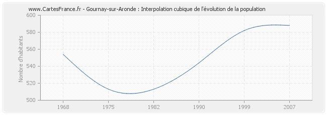 Gournay-sur-Aronde : Interpolation cubique de l'évolution de la population