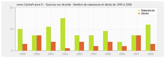 Gournay-sur-Aronde : Nombre de naissances et décès de 1999 à 2008