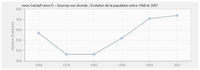 Population Gournay-sur-Aronde