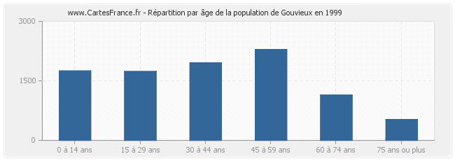 Répartition par âge de la population de Gouvieux en 1999