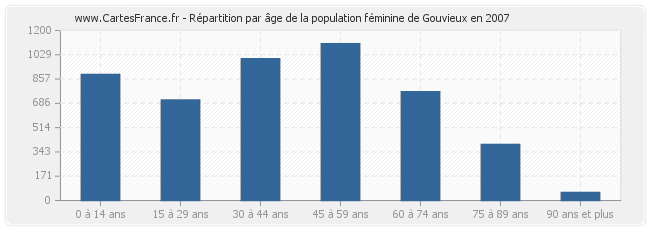Répartition par âge de la population féminine de Gouvieux en 2007