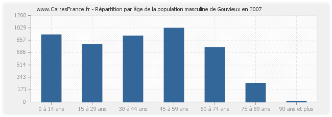 Répartition par âge de la population masculine de Gouvieux en 2007