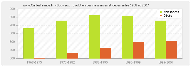 Gouvieux : Evolution des naissances et décès entre 1968 et 2007