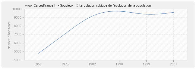 Gouvieux : Interpolation cubique de l'évolution de la population