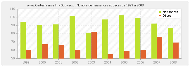 Gouvieux : Nombre de naissances et décès de 1999 à 2008