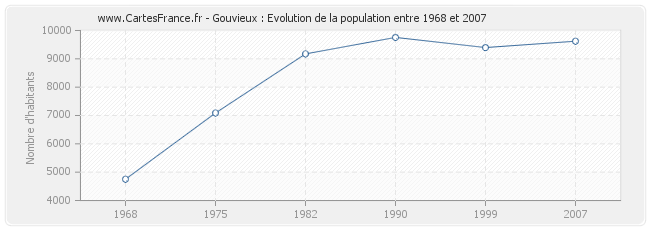 Population Gouvieux