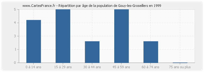 Répartition par âge de la population de Gouy-les-Groseillers en 1999