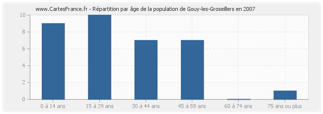 Répartition par âge de la population de Gouy-les-Groseillers en 2007