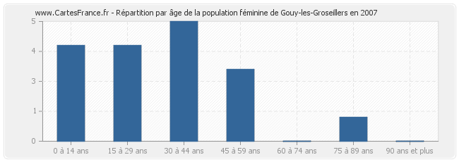 Répartition par âge de la population féminine de Gouy-les-Groseillers en 2007