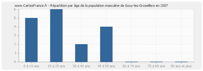 Répartition par âge de la population masculine de Gouy-les-Groseillers en 2007