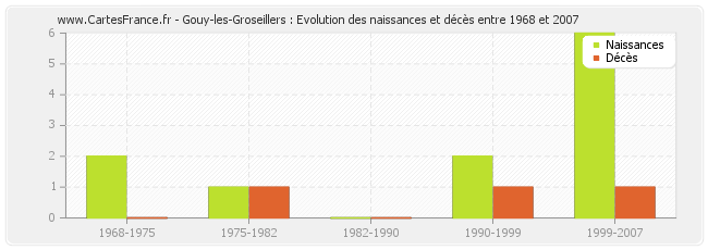 Gouy-les-Groseillers : Evolution des naissances et décès entre 1968 et 2007