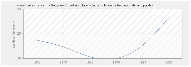 Gouy-les-Groseillers : Interpolation cubique de l'évolution de la population