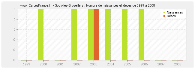 Gouy-les-Groseillers : Nombre de naissances et décès de 1999 à 2008