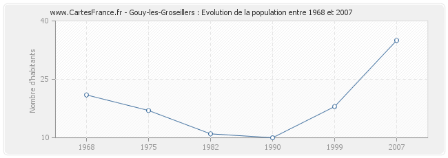 Population Gouy-les-Groseillers