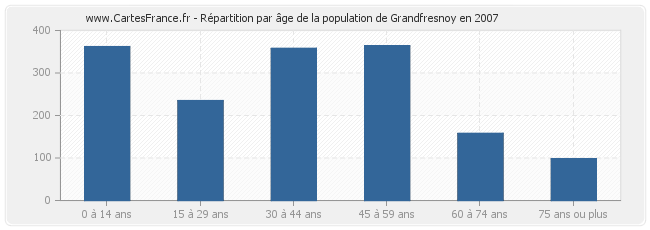 Répartition par âge de la population de Grandfresnoy en 2007