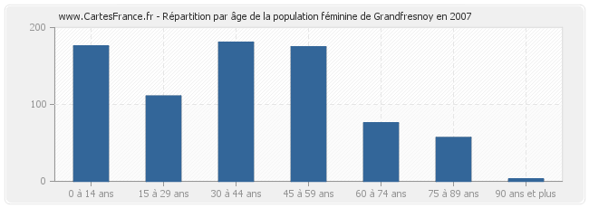 Répartition par âge de la population féminine de Grandfresnoy en 2007