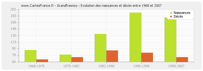 Grandfresnoy : Evolution des naissances et décès entre 1968 et 2007