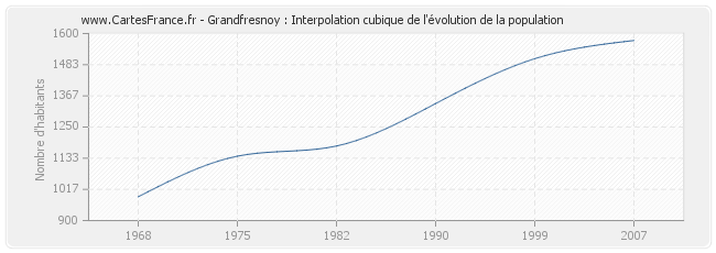 Grandfresnoy : Interpolation cubique de l'évolution de la population