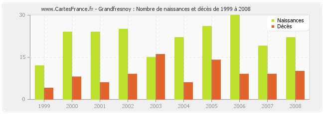 Grandfresnoy : Nombre de naissances et décès de 1999 à 2008