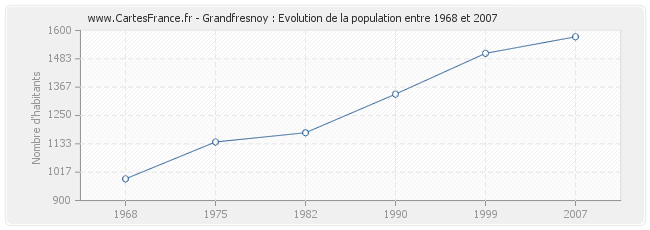 Population Grandfresnoy