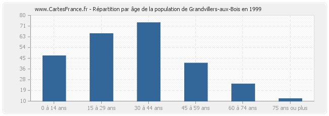 Répartition par âge de la population de Grandvillers-aux-Bois en 1999