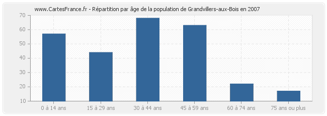 Répartition par âge de la population de Grandvillers-aux-Bois en 2007