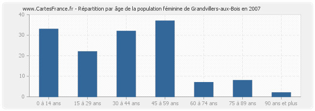 Répartition par âge de la population féminine de Grandvillers-aux-Bois en 2007