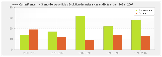 Grandvillers-aux-Bois : Evolution des naissances et décès entre 1968 et 2007