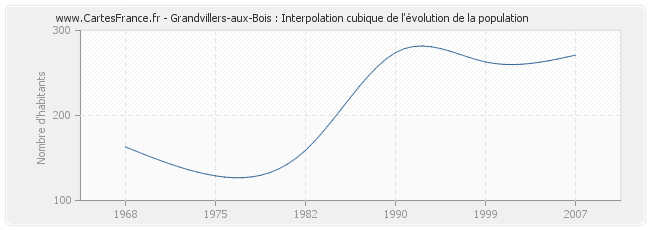 Grandvillers-aux-Bois : Interpolation cubique de l'évolution de la population