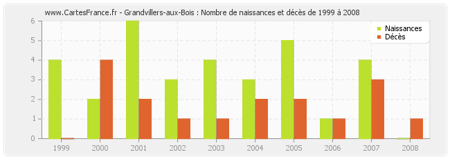 Grandvillers-aux-Bois : Nombre de naissances et décès de 1999 à 2008