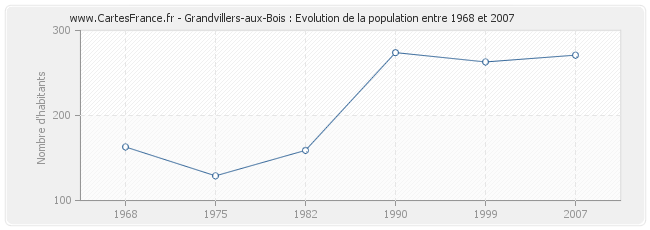 Population Grandvillers-aux-Bois