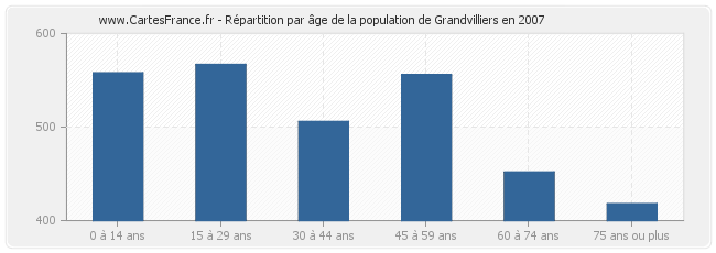 Répartition par âge de la population de Grandvilliers en 2007