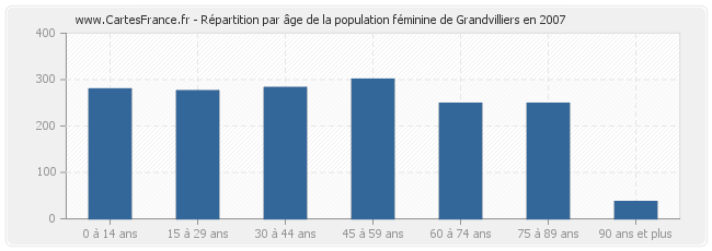 Répartition par âge de la population féminine de Grandvilliers en 2007