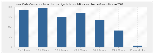 Répartition par âge de la population masculine de Grandvilliers en 2007