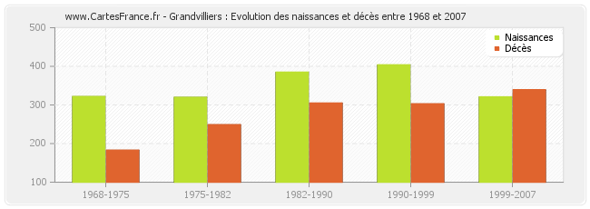 Grandvilliers : Evolution des naissances et décès entre 1968 et 2007