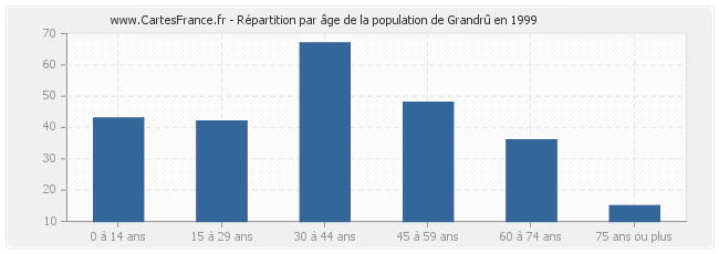 Répartition par âge de la population de Grandrû en 1999