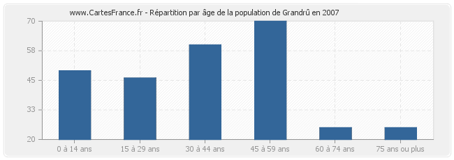 Répartition par âge de la population de Grandrû en 2007