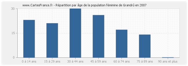 Répartition par âge de la population féminine de Grandrû en 2007